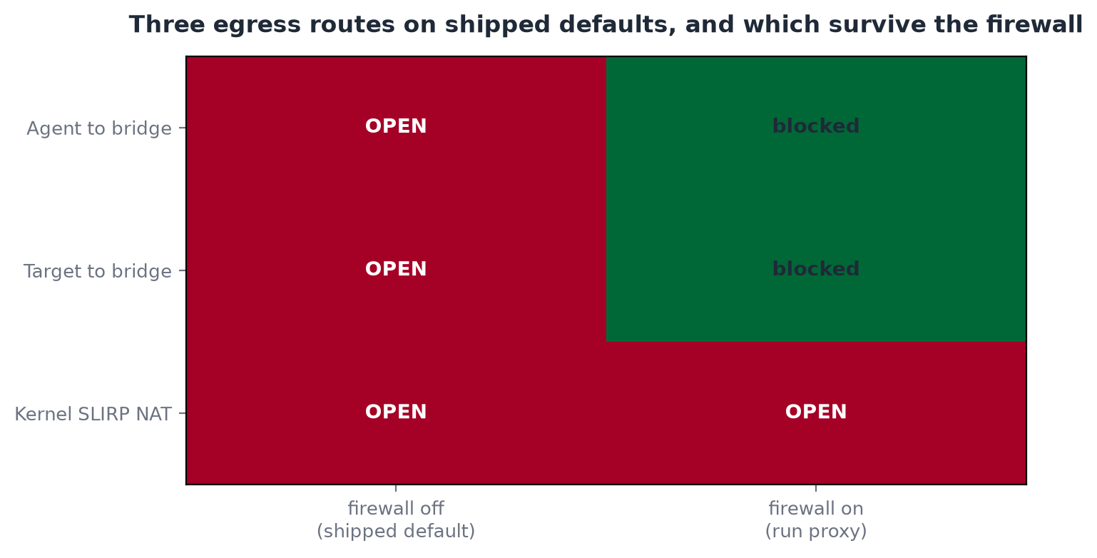 Three egress routes: firewall closes two, the kernel guest's route survives