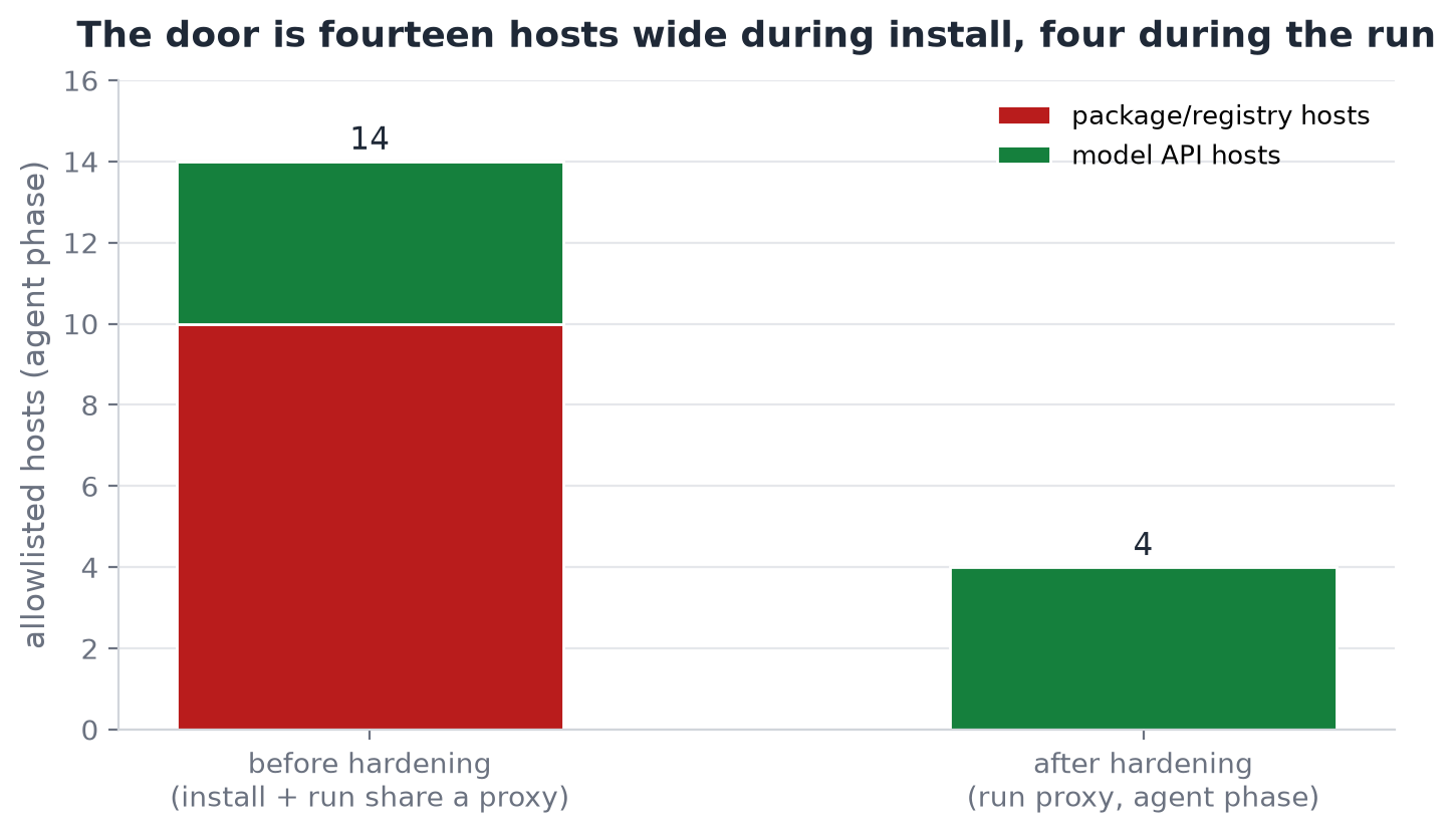 Install reaches fourteen hosts, while the run's allowlist permits exactly four