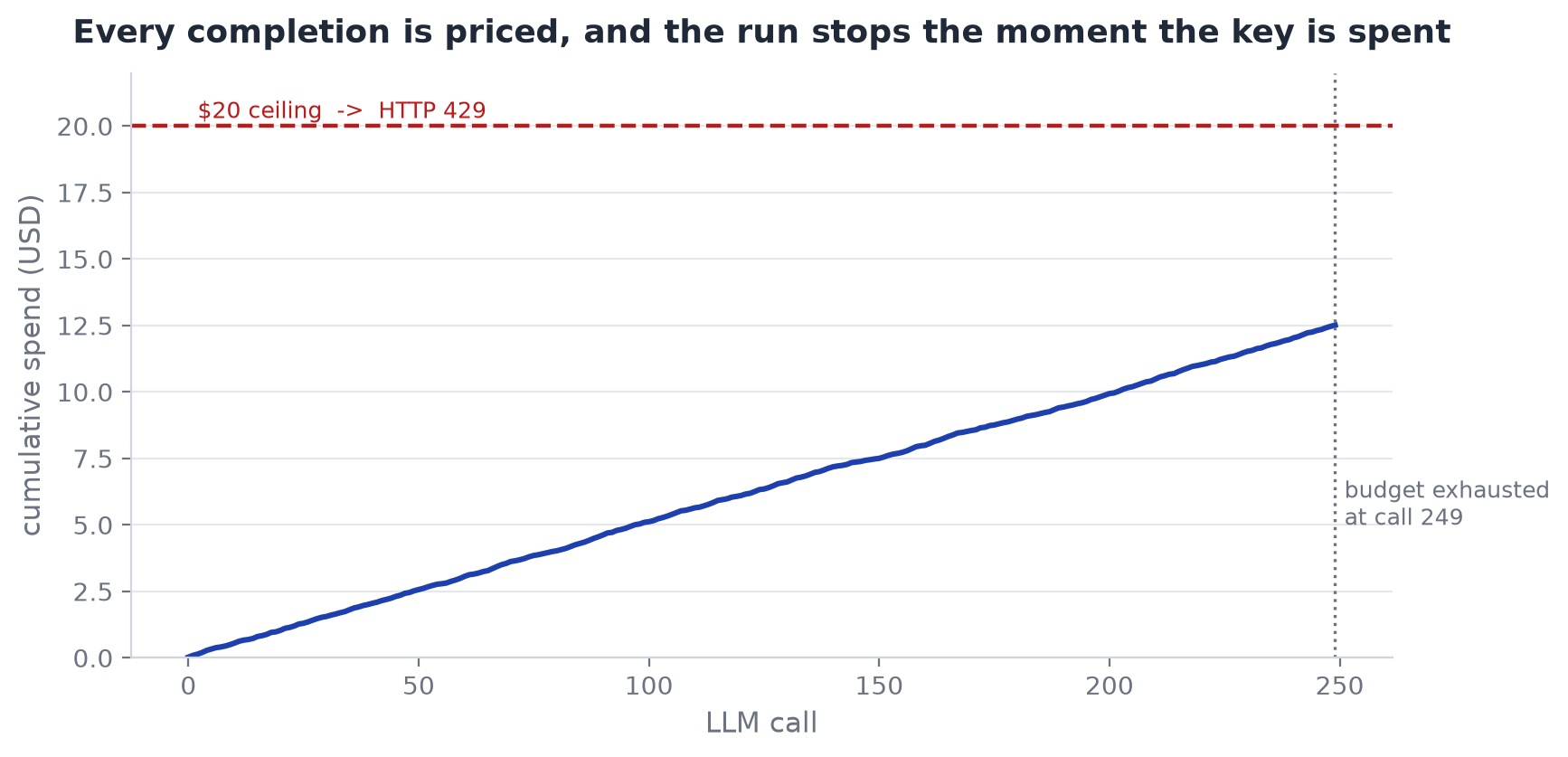 Per-key spend climbs to the twenty-dollar ceiling, then a 429 ends it