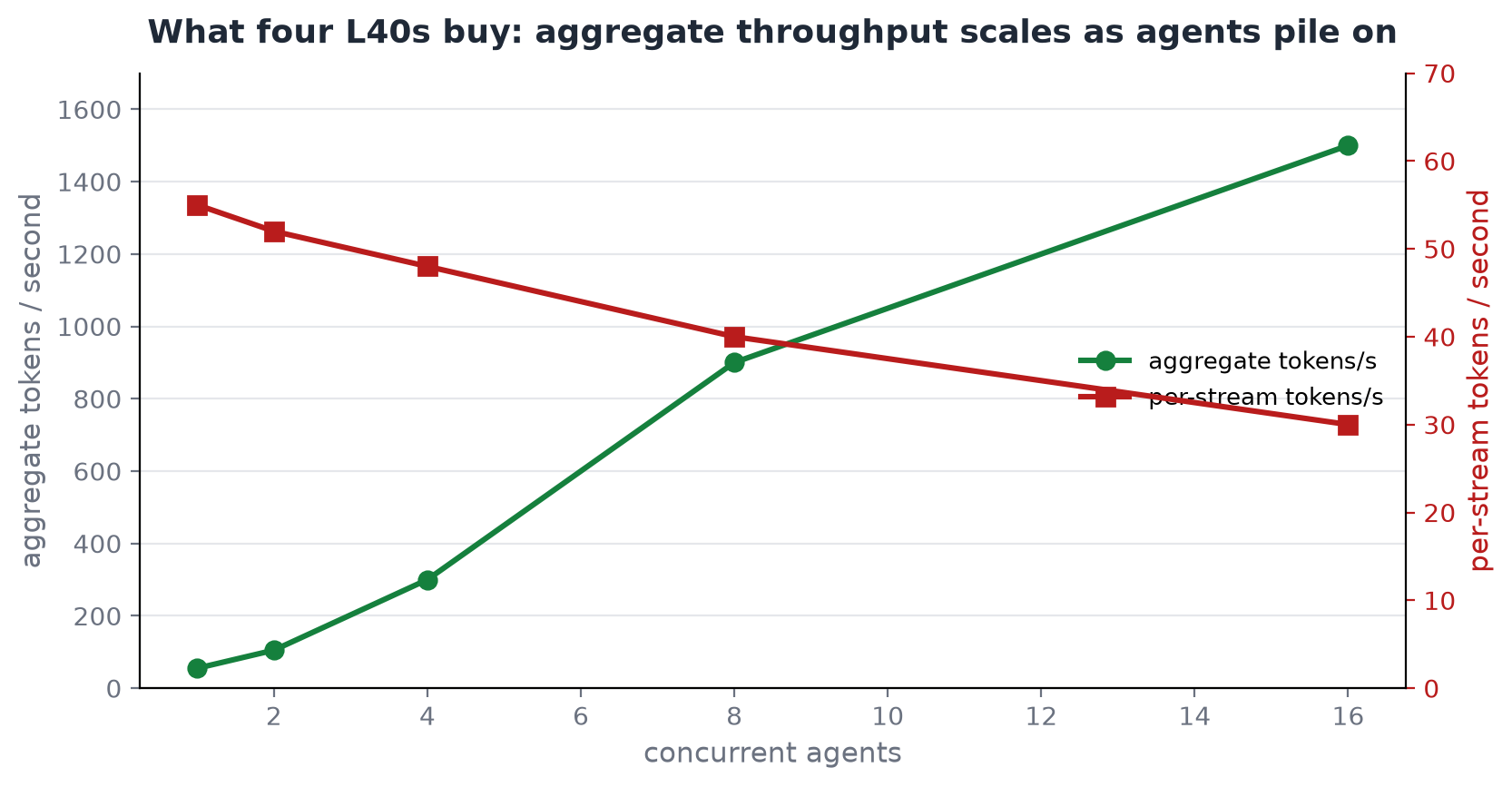 Four L40s: aggregate throughput scales with agents, per-stream decode dips slightly