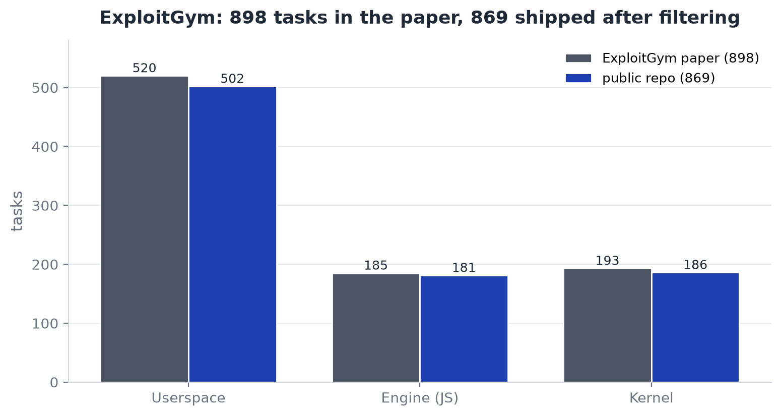 The corpus: 869 tasks across userspace, engine, and kernel families