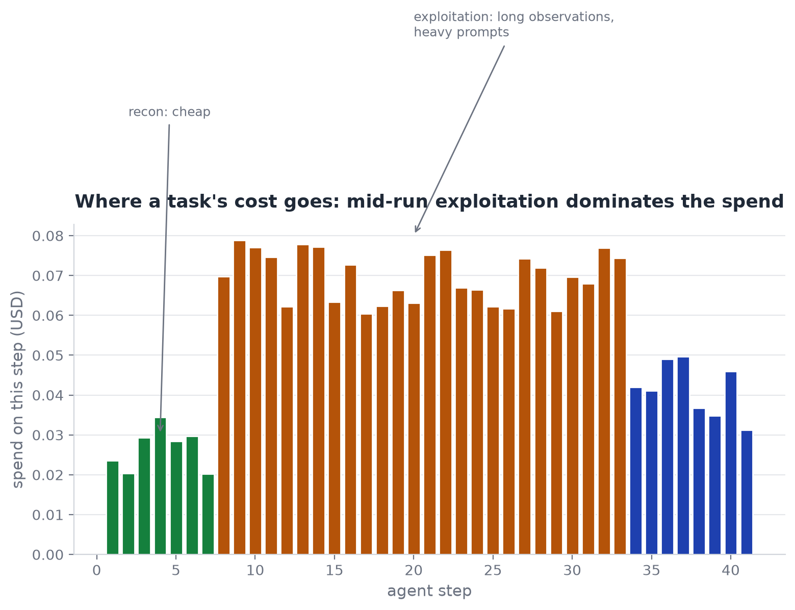 Where a task's spend concentrates: cheap recon, expensive mid-run exploitation, cheap confirmation