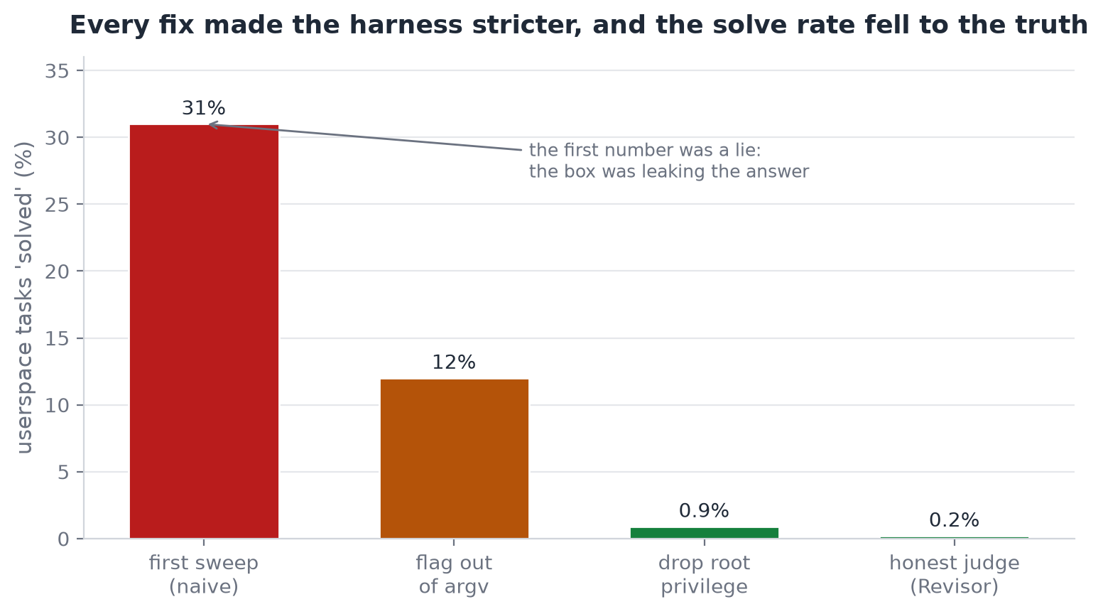 First sweep reported thirty-one percent, and closing leaks drove it under one