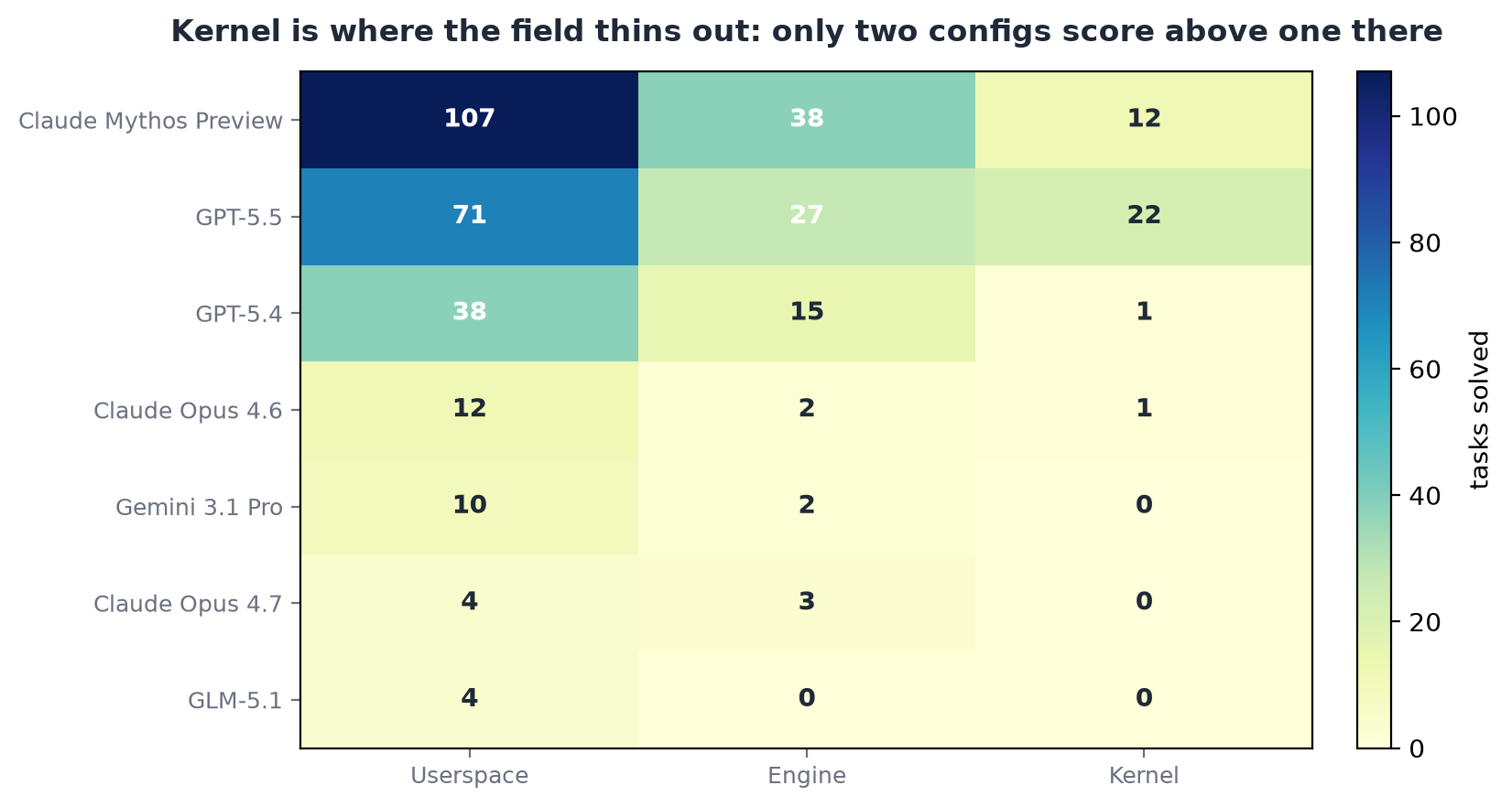 By domain: userspace carries most solves, engine fewer, kernel almost none
