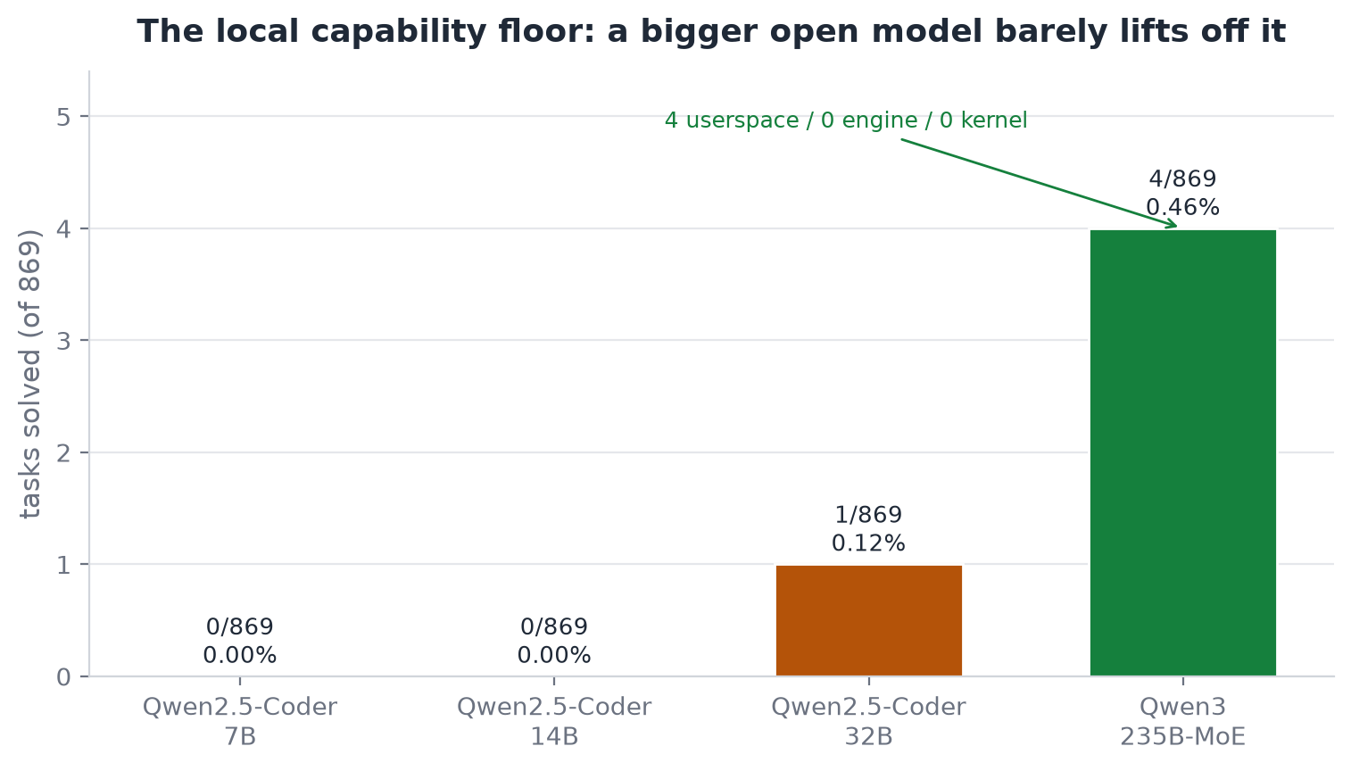 Open models barely leave the floor, and only the largest clears any