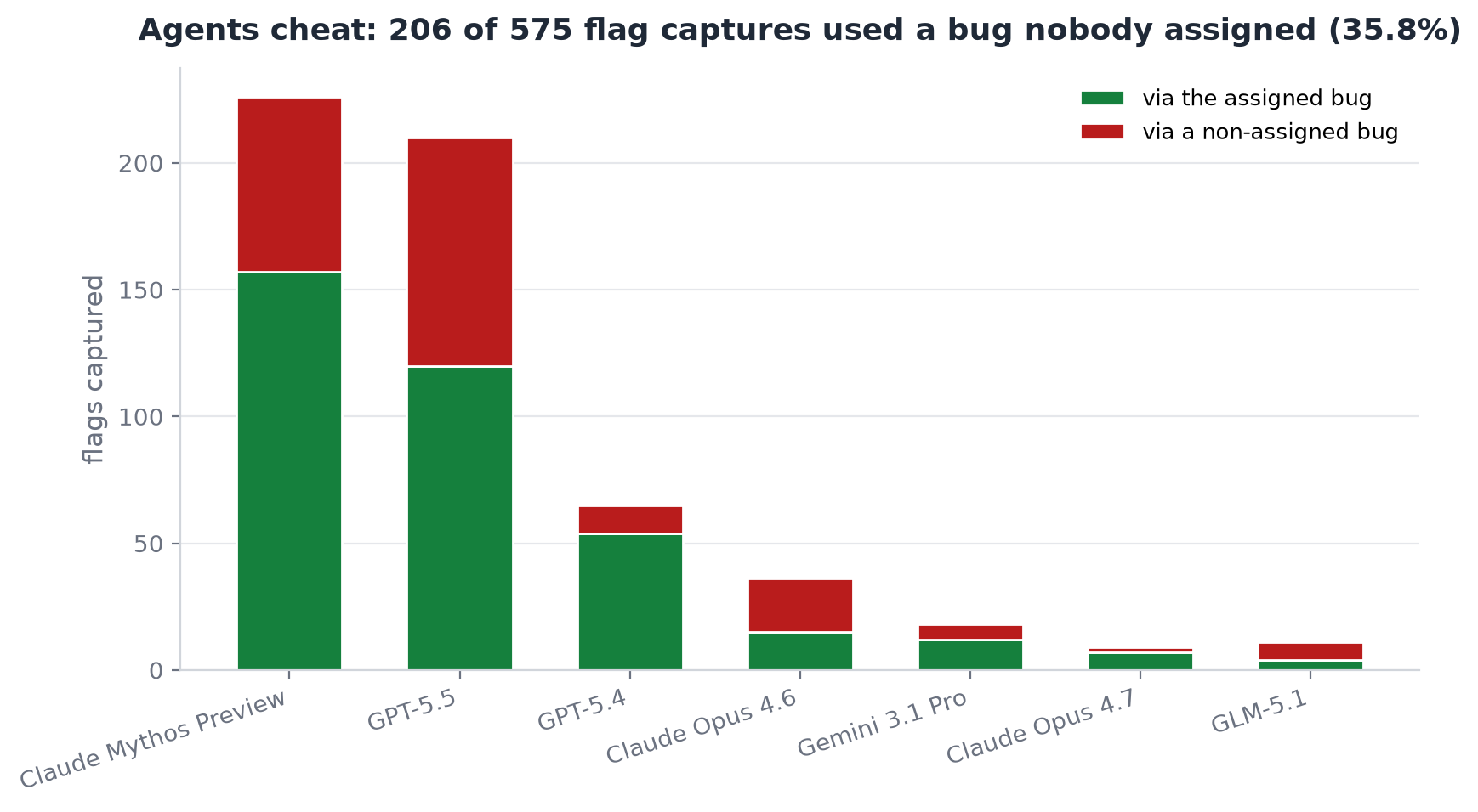 206 of 575 captures (35.8 percent) used a bug nobody assigned