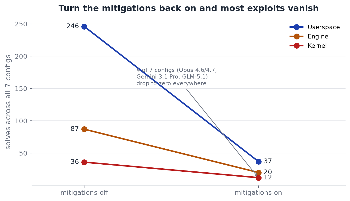 Mitigations back on: most exploits vanish, four of seven configs zero