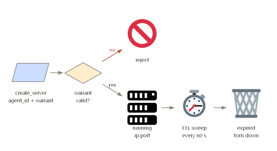 The referee checks the warrant, mints a target, sweeps expired ones