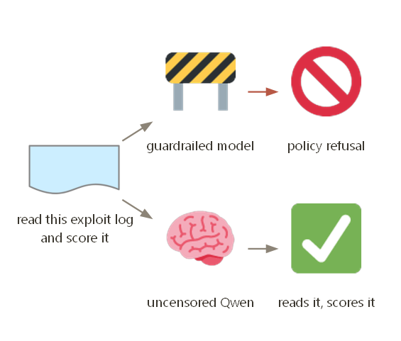 Same forensics prompt: a guardrailed model refuses, while uncensored Qwen scores it