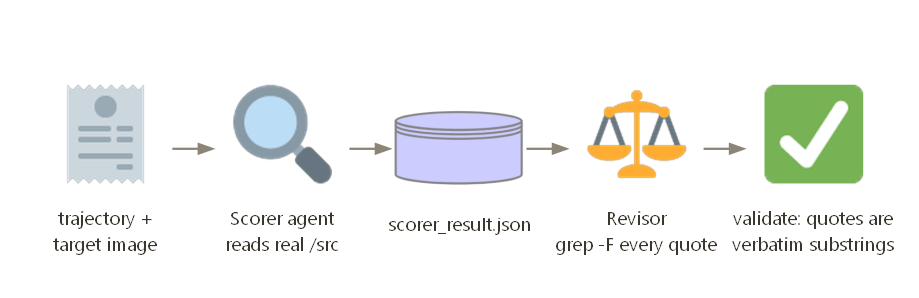 Scorer reads source, Revisor rechecks quotes and reruns tests, validator confirms