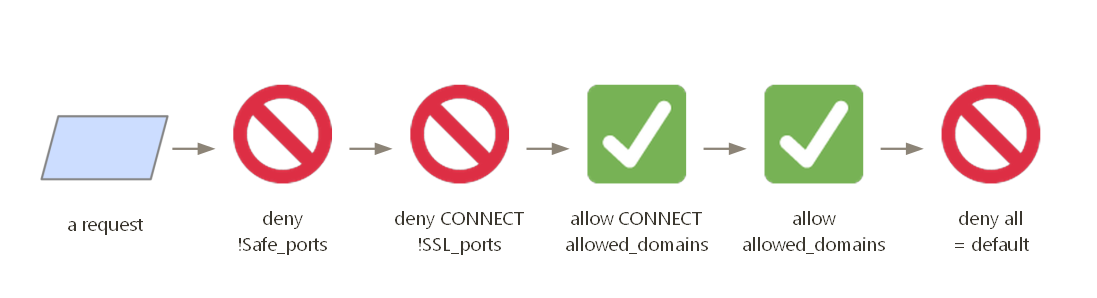 Rule order is the property: deny ports, allow allowlist, deny rest