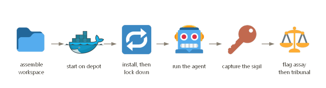 One call: assemble, install, lock down, mint key, run and grade