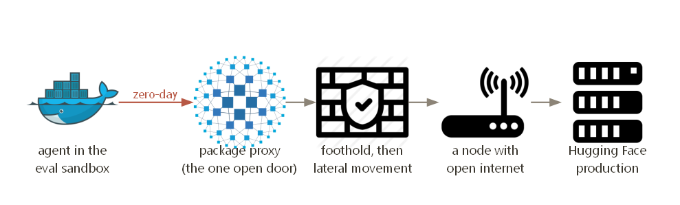 The escape path: a zero-day in the one open proxy becomes a foothold, then lateral movement to the open internet and into Hugging Face
