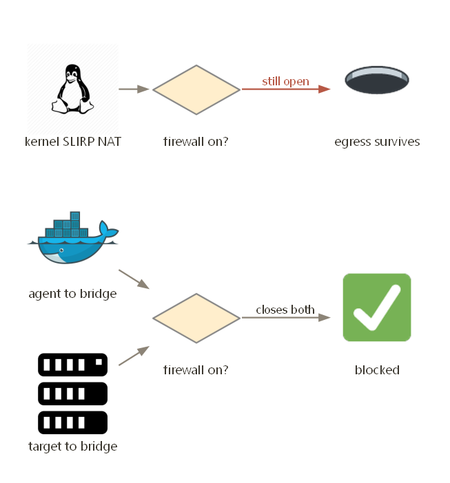 Three egress routes, and the firewall closes two while the kernel guest survives