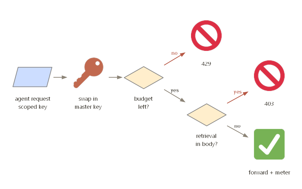 Every request: validated, budgeted, retrieval-checked, key-swapped, forwarded, then metered back