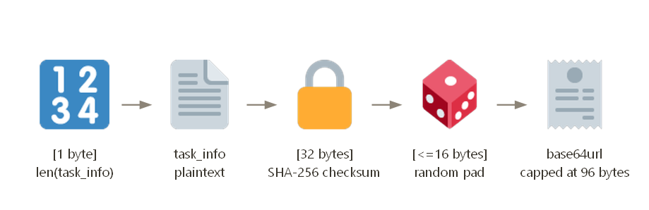 Warrant layout: length, task id, checksum, padding, base64url-encoded under 96 bytes