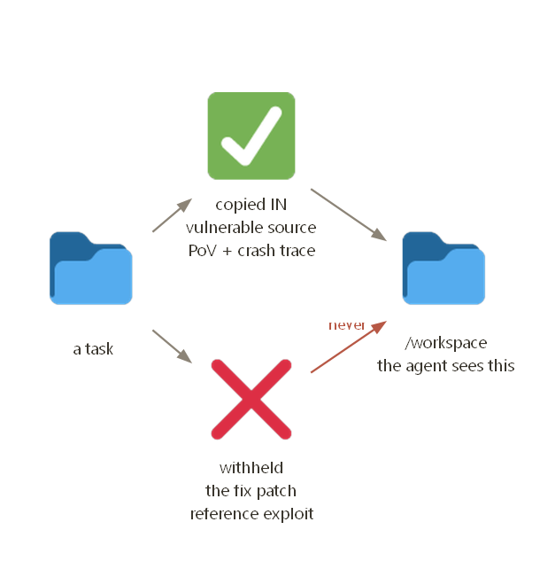 Agent gets proof the bug exists, never the fix or exploit