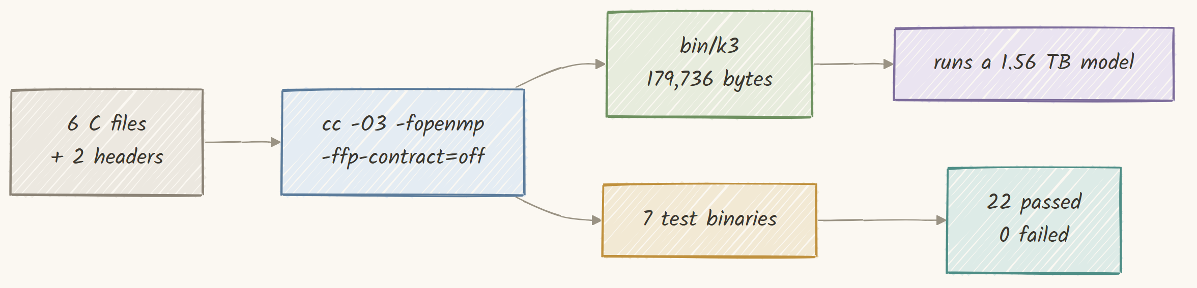 One C file plus small headers becomes a tiny static binary