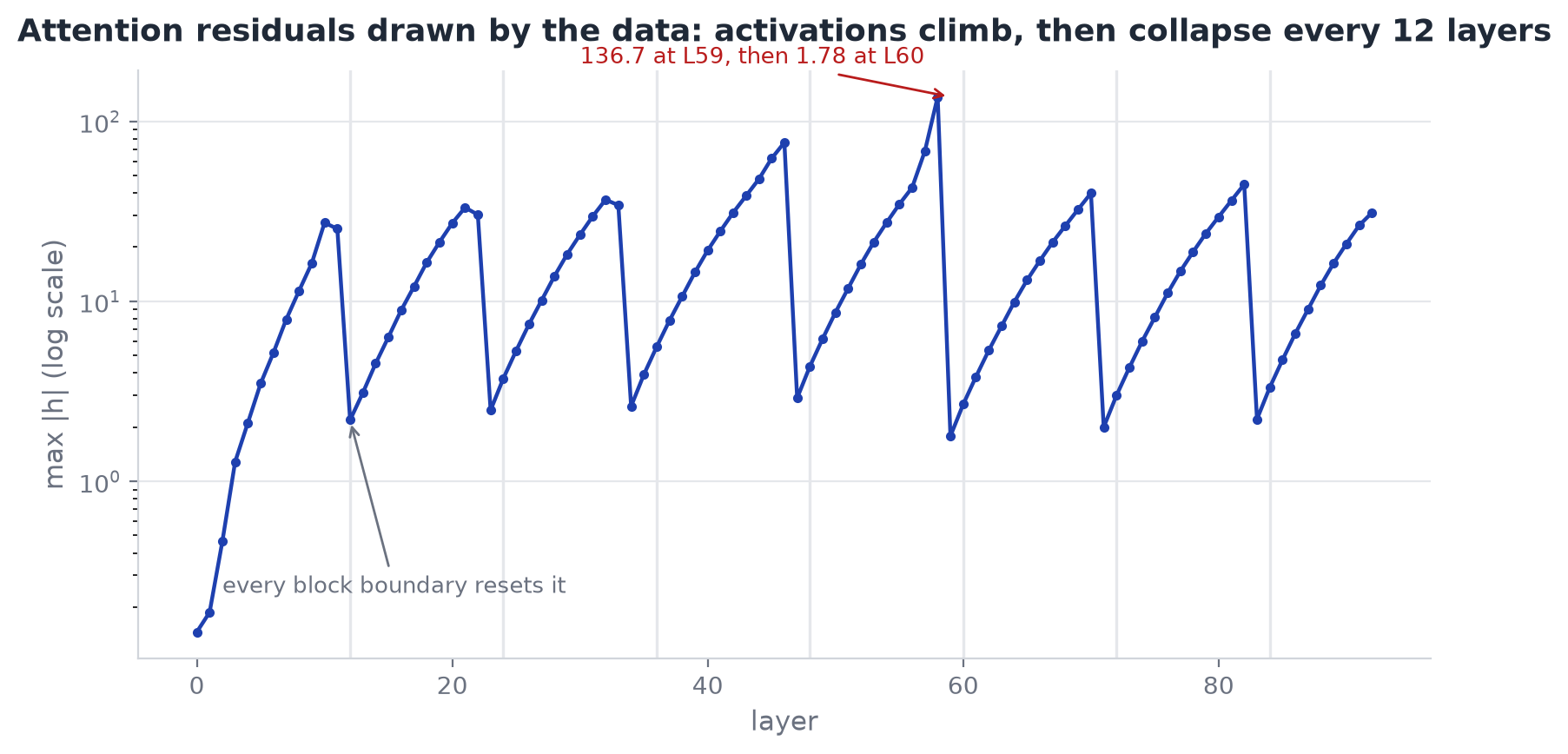Attention residuals drawn by the data: activations climb, then collapse every 12 layers