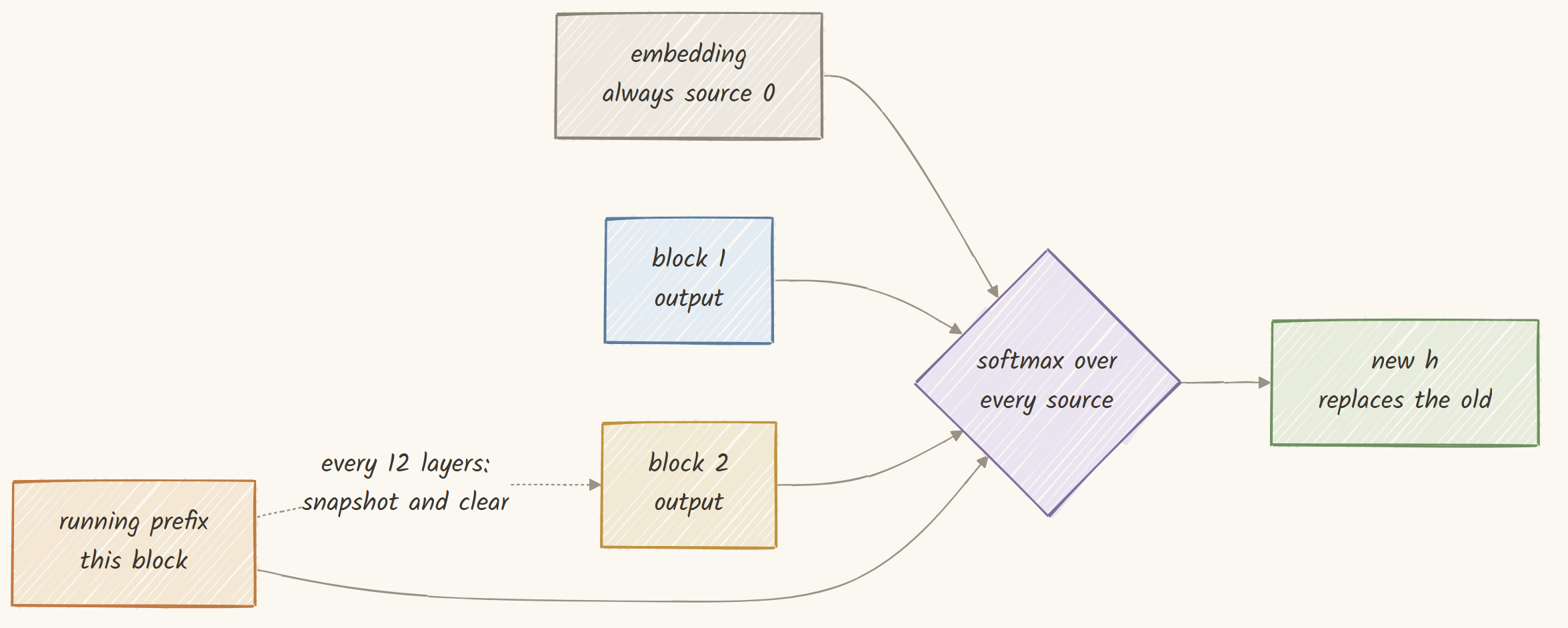 Every twelve layers the running prefix is snapshotted and cleared