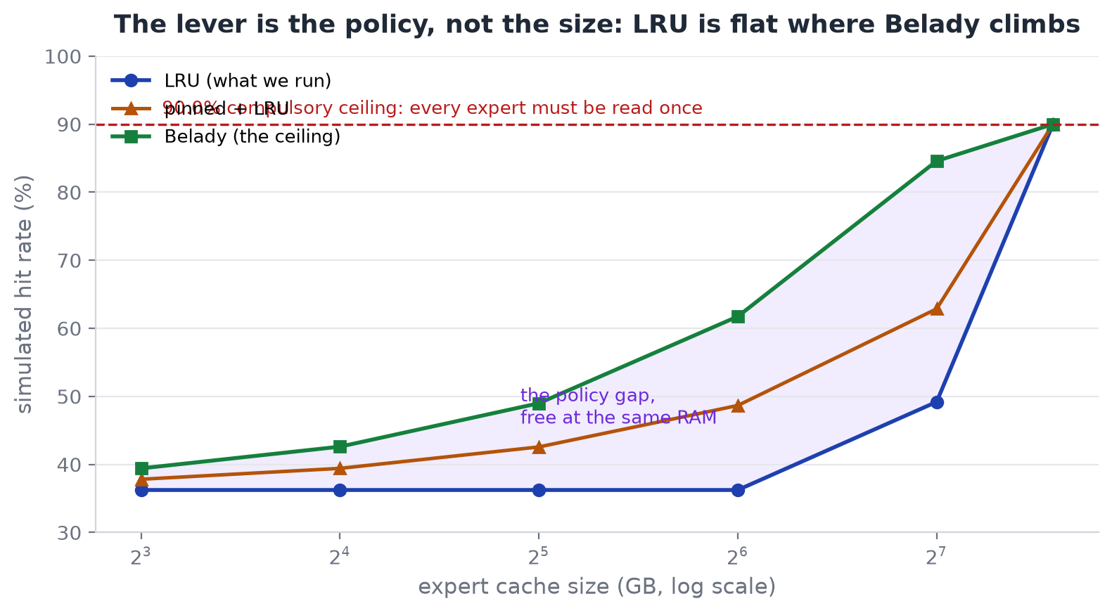 The lever is the policy, not the size: LRU is flat where Belady climbs