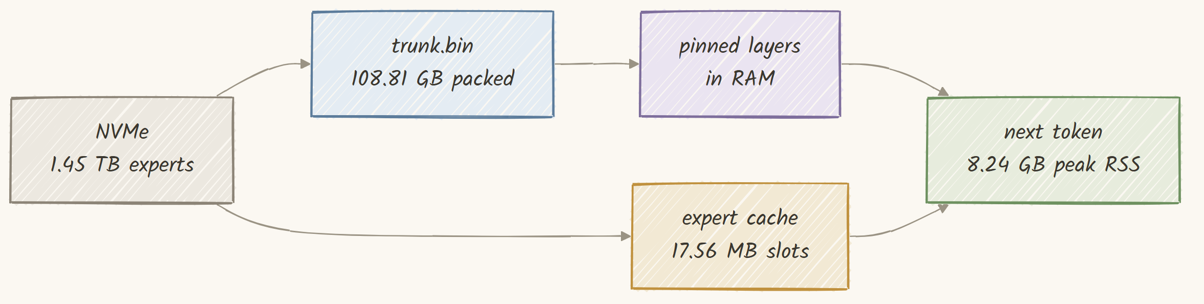 The path one token takes, from cold NVMe to the next word