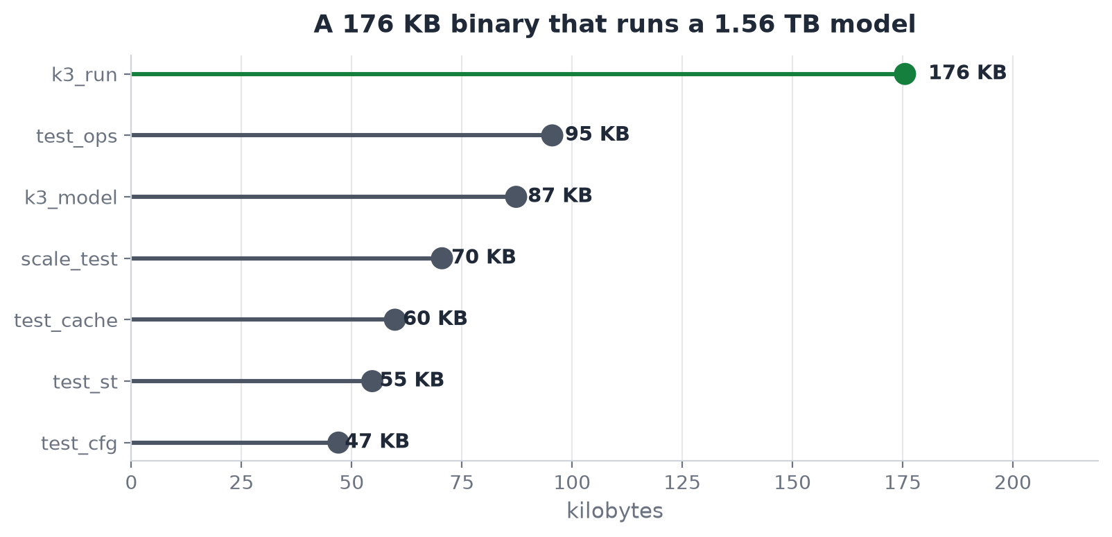 A 176 KB binary that runs a 1.56 TB model