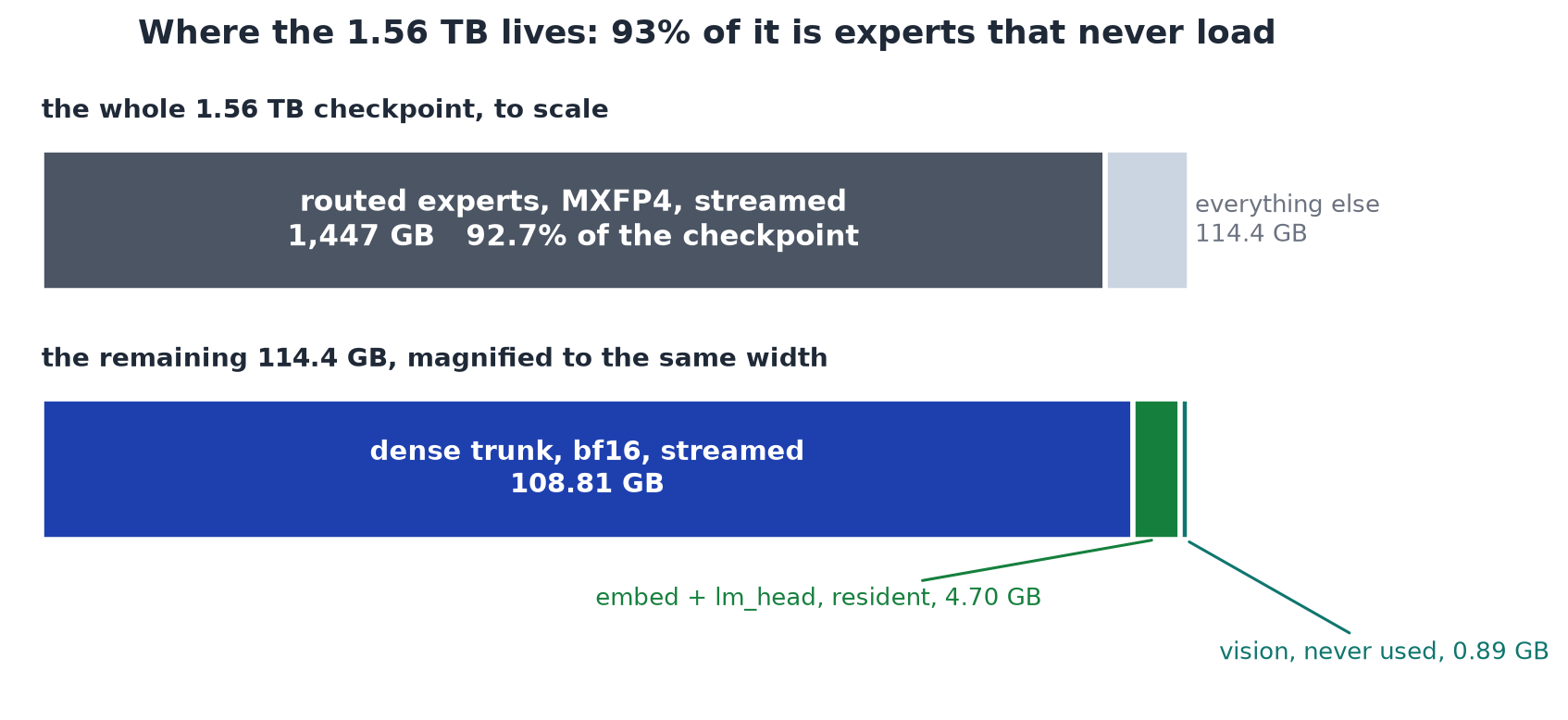 Where the 1.56 TB lives: 93% of it is experts that never load