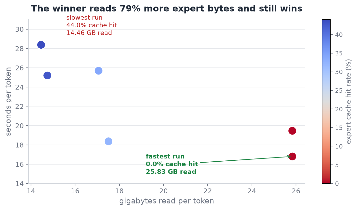 The winner reads 79% more expert bytes and still wins