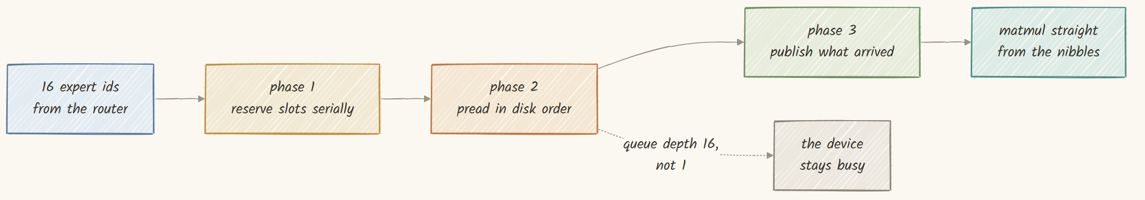 Reserve serially, read in parallel, then publish only what arrived