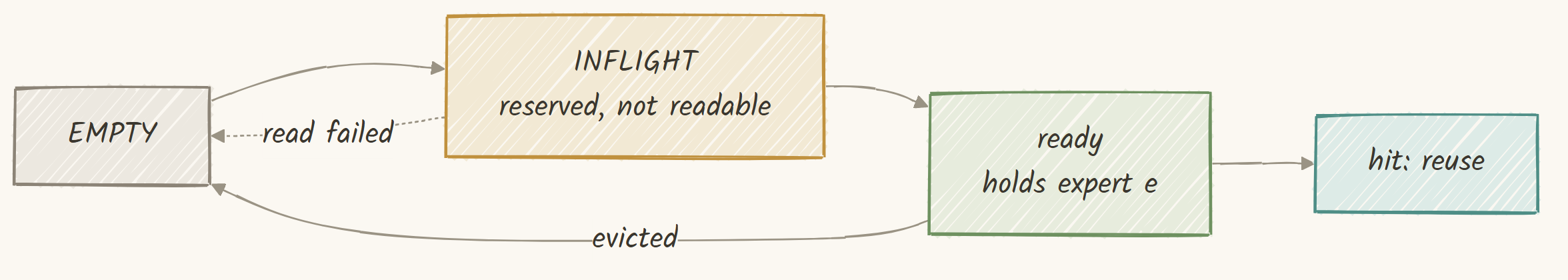 A slot is empty, reserved but not yet readable, or holding an expert