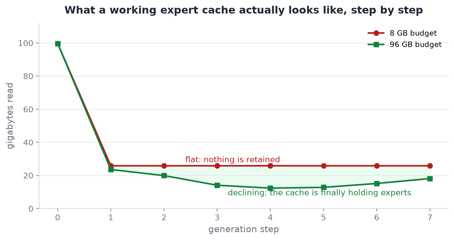 What a working expert cache actually looks like, step by step