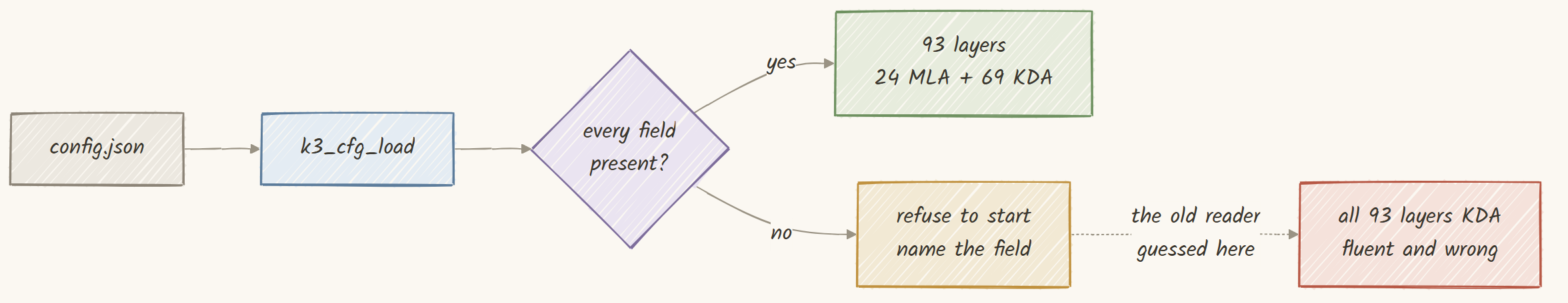 Refuse rather than guess, because a guessed field gives you a different model