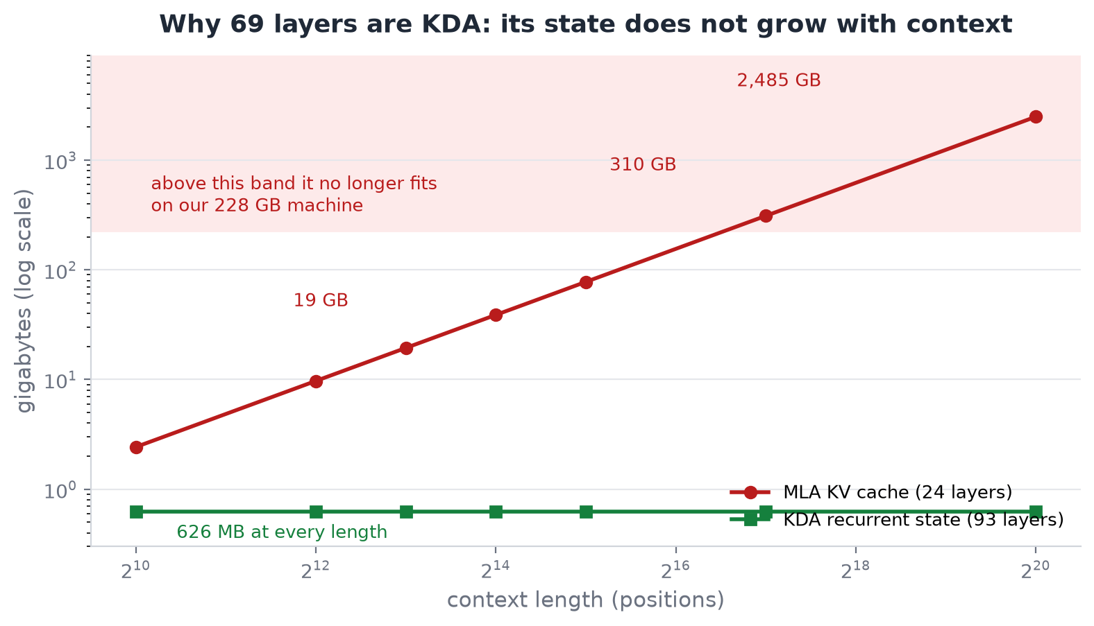 Why 69 layers are KDA: its state does not grow with context