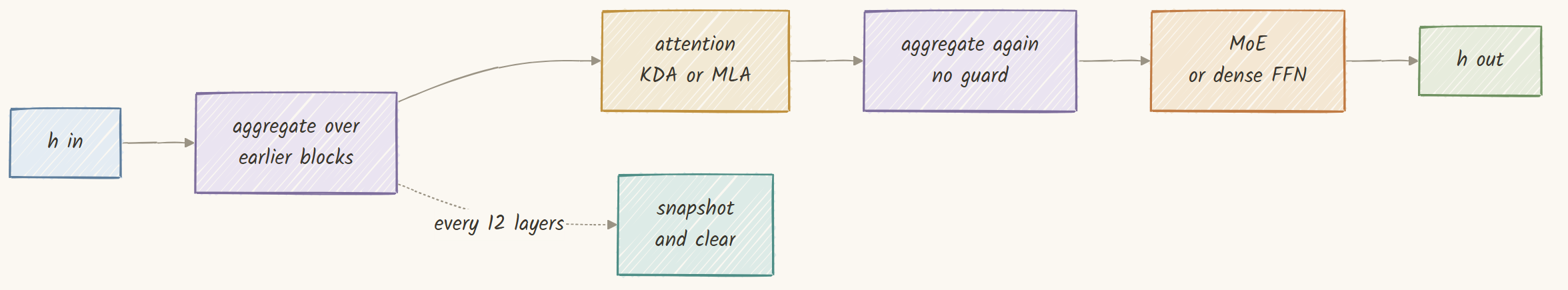 One layer: aggregate, attend, aggregate again, then route
