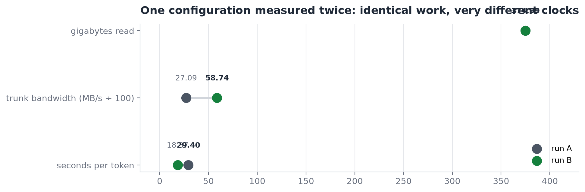The same configuration, measured twice, doing identical work
