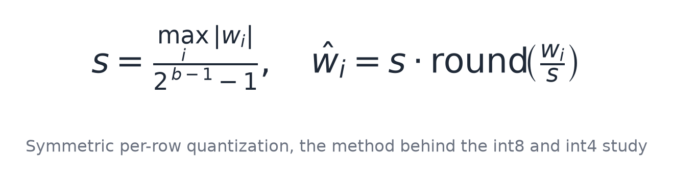 Symmetric per-row quantization, the method behind the int8 and int4 study