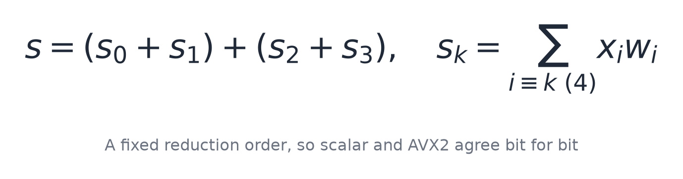 A fixed reduction order, so scalar and AVX2 agree bit for bit