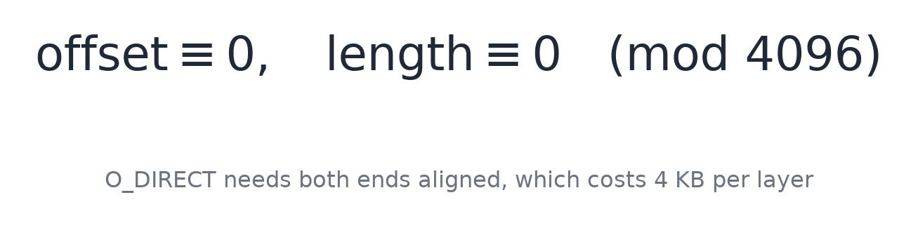 O_DIRECT needs both ends aligned, which costs 4 KB per layer