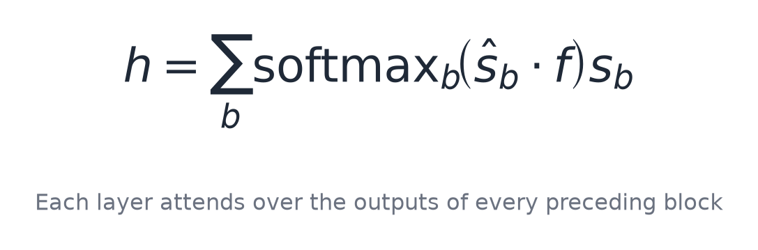 Each layer attends over the outputs of every preceding block