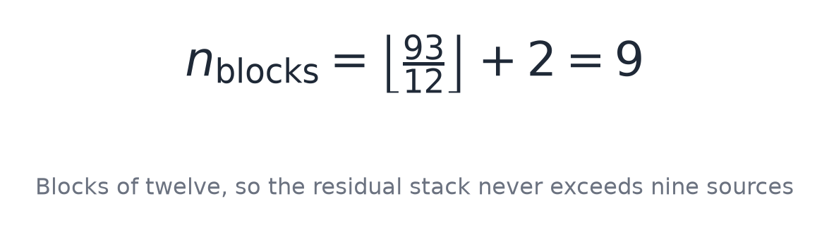 Blocks of twelve, so the residual stack never exceeds nine sources