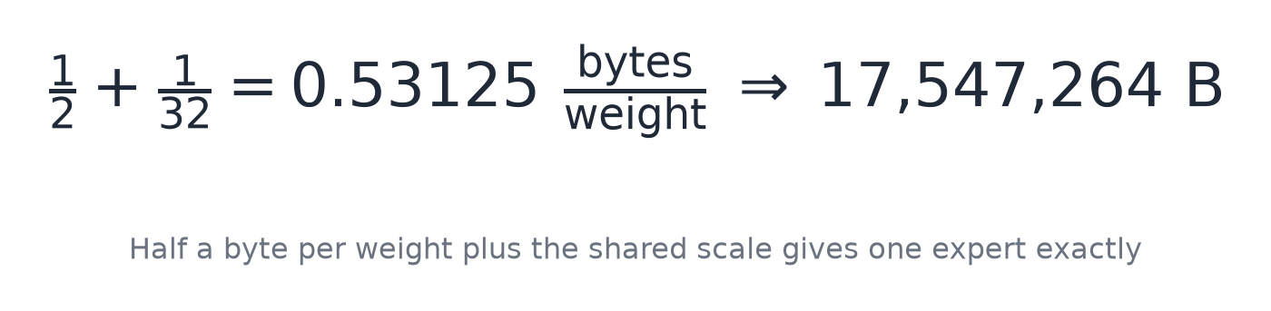 Half a byte per weight plus the shared scale gives one expert exactly