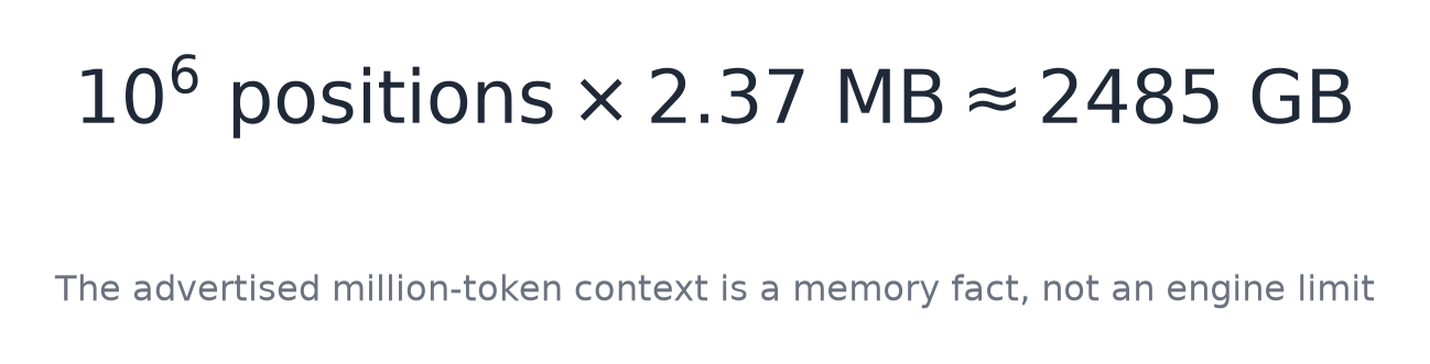 The advertised million-token context is a memory fact, not an engine limit