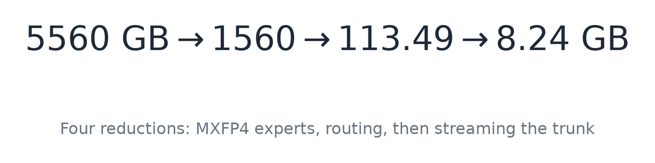 Four reductions, and the output is identical at both ends