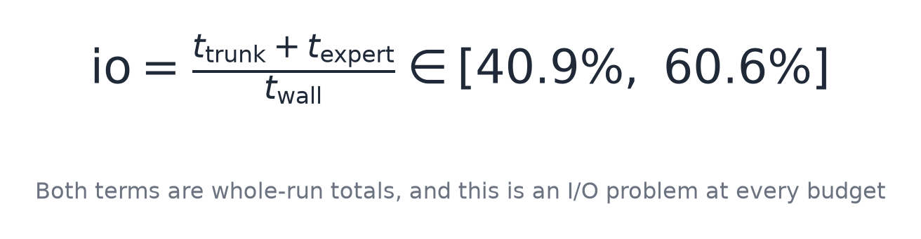 Both terms are whole-run totals, and this is an I/O problem at every budget