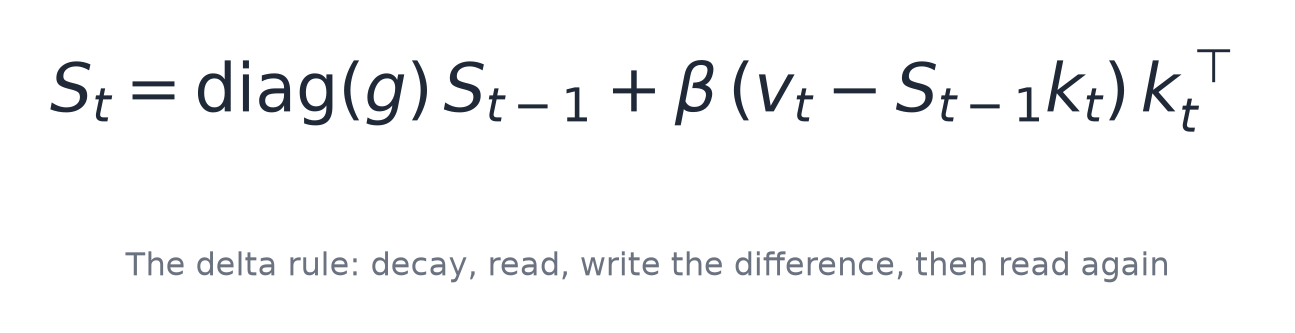 The delta rule: decay, read, write the difference, then read again