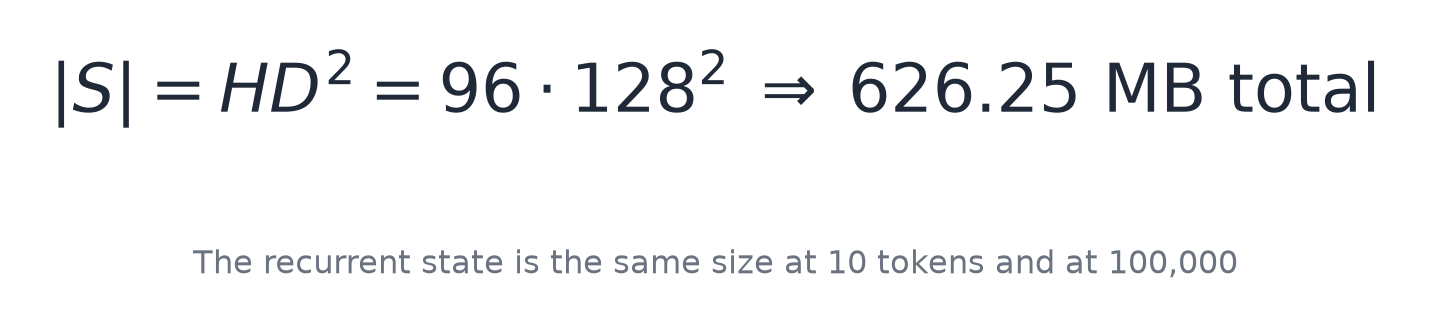 The recurrent state is the same size at 10 tokens and at 100,000