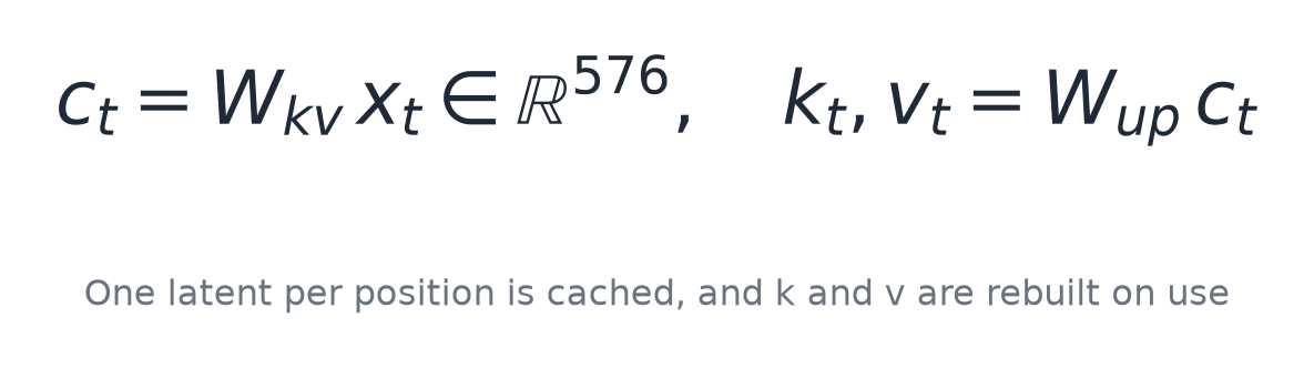 One latent per position is cached, and k and v are rebuilt on use