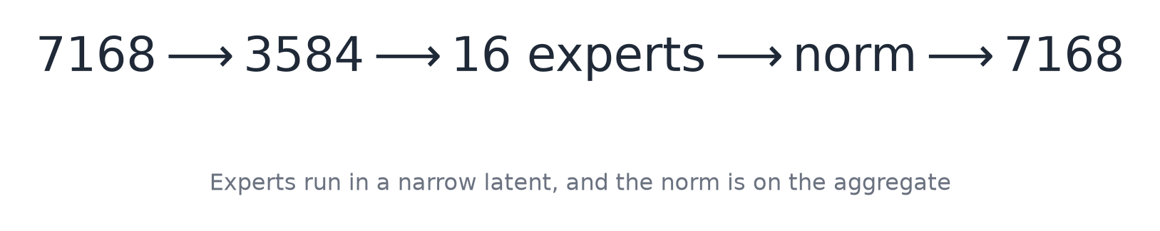 Experts run in a narrow latent, and the norm is on the aggregate