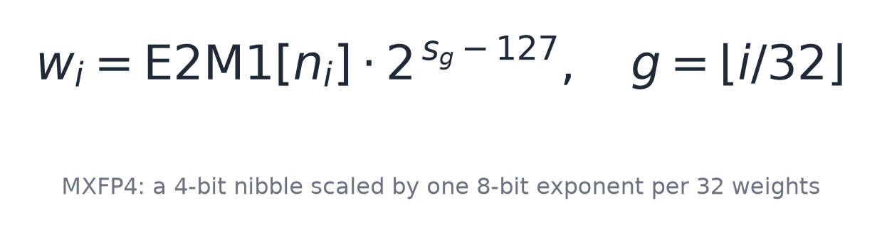 MXFP4: a 4-bit nibble scaled by one 8-bit exponent per 32 weights